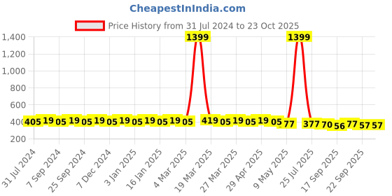 myntra.com Hair Flare Women Embellished Hair Accessory Set of hair flare Price History Graph from 31 Jul 2024 to 22 Oct 2025