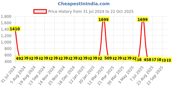 myntra.com Hair Flare Women Embellished Hair Accessory Set of hair flare Price History Graph from 31 Jul 2024 to 22 Oct 2025