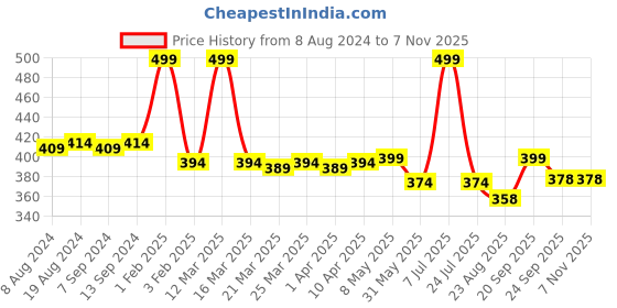 myntra.com Hair Flare Women Floral Comb Pin hair flare Price History Graph from 8 Aug 2024 to 3 Nov 2025