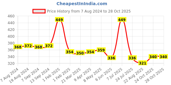 myntra.com Hair Flare Women Floral Tiara & Hair Pin hair flare Price History Graph from 7 Aug 2024 to 28 Oct 2025