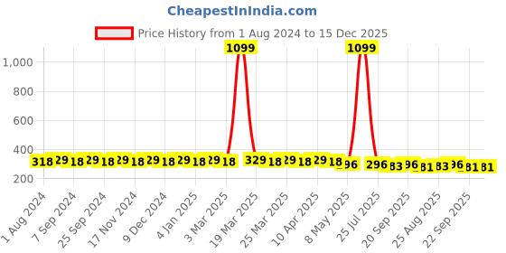 myntra.com Hair Flare Women Gold-Toned & White Beaded U Pins hair flare Price History Graph from 1 Aug 2024 to 14 Dec 2025