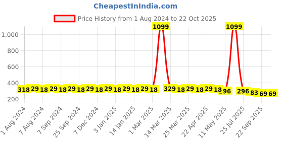 myntra.com Hair Flare Women Hair Accessory Set of hair flare Price History Graph from 1 Aug 2024 to 22 Oct 2025