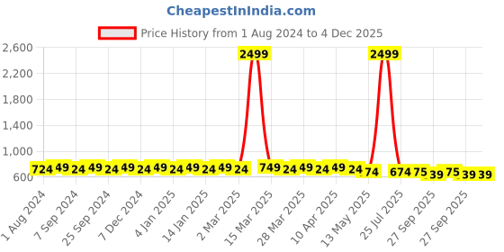 myntra.com Hair Flare Women Peach-Coloured & White Embellished Hair Accessory Set of hair flare Price History Graph from 1 Aug 2024 to 4 Dec 2025