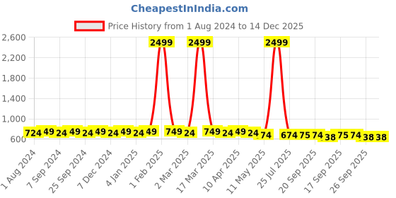 myntra.com Hair Flare Women Red & White Hair Accessory Set of hair flare Price History Graph from 1 Aug 2024 to 14 Dec 2025