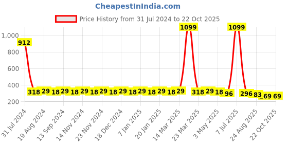 myntra.com Hair Flare Women Set Of 15  Embellished Hair Accessory hair flare Price History Graph from 31 Jul 2024 to 22 Oct 2025