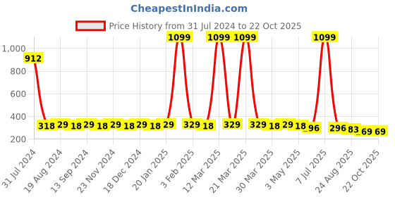 myntra.com Hair Flare Women Set Of 18  Embellished Hair Accessory hair flare Price History Graph from 31 Jul 2024 to 22 Oct 2025