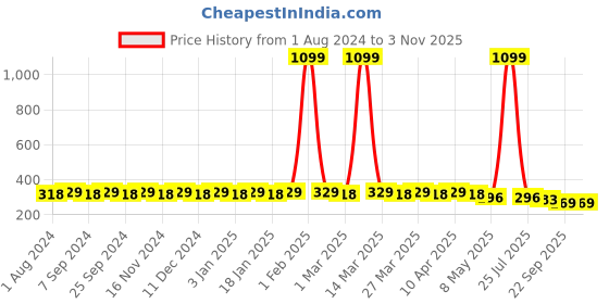 myntra.com Hair Flare Women Set Of 18  Embellished Hair Accessory hair flare Price History Graph from 1 Aug 2024 to 2 Nov 2025