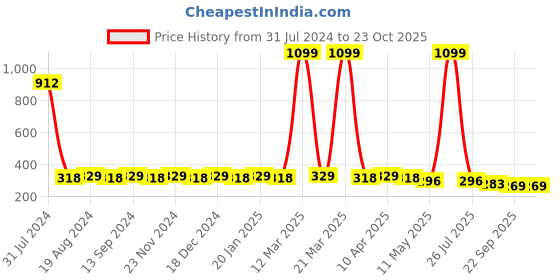 myntra.com Hair Flare Women Set Of 18 Hair Accessory hair flare Price History Graph from 31 Jul 2024 to 22 Oct 2025