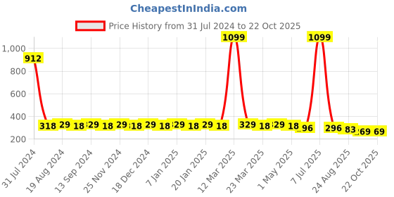 myntra.com Hair Flare Women Set Of 18 Hair Accessory hair flare Price History Graph from 31 Jul 2024 to 22 Oct 2025