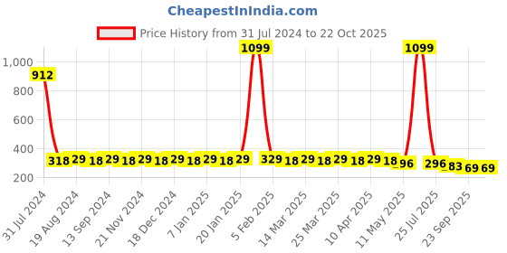 myntra.com Hair Flare Women Set Of 18 Hair Accessory hair flare Price History Graph from 31 Jul 2024 to 22 Oct 2025