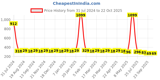 myntra.com Hair Flare Women Set Of 18 Hair Accessory hair flare Price History Graph from 31 Jul 2024 to 22 Oct 2025