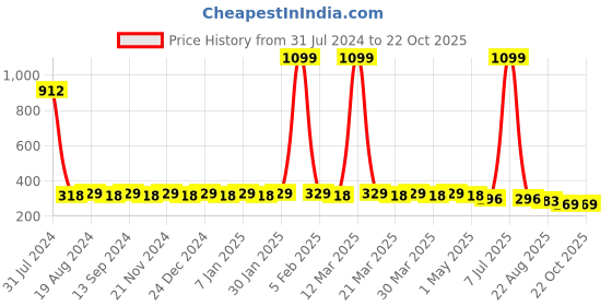myntra.com Hair Flare Women Set Of 18 Hair Accessory hair flare Price History Graph from 31 Jul 2024 to 22 Oct 2025