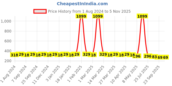 myntra.com Hair Flare Women Set Of 18 Hair Accessory hair flare Price History Graph from 1 Aug 2024 to 2 Nov 2025