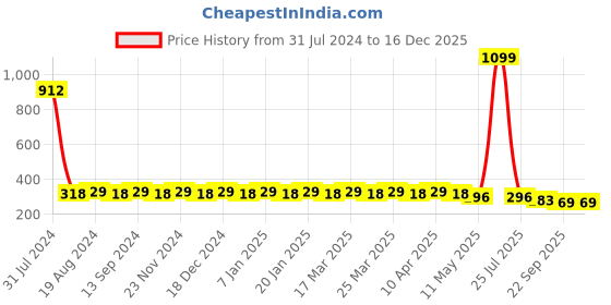 myntra.com Hair Flare Women Set Of 24 Hair Accessory hair flare Price History Graph from 31 Jul 2024 to 16 Dec 2025