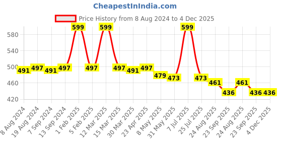 myntra.com Hair Flare Women Set Of 3 Beaded Artificial Lily Flower With Stones Hair Accessory hair flare Price History Graph from 8 Aug 2024 to 4 Dec 2025