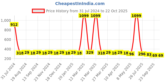 myntra.com Hair Flare Women Set Of 30 Hair Accessory hair flare Price History Graph from 31 Jul 2024 to 22 Oct 2025