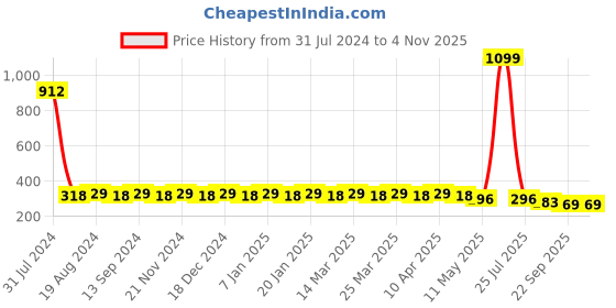 myntra.com Hair Flare Women Set Of 30 Hair Accessory hair flare Price History Graph from 31 Jul 2024 to 3 Nov 2025