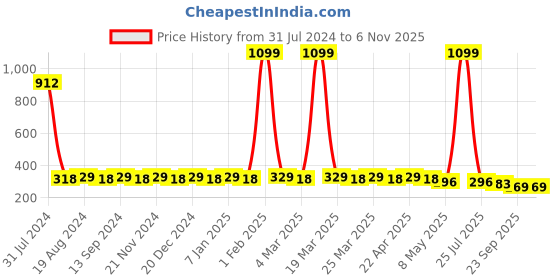 myntra.com Hair Flare Women Set Of 30 Hair Accessory hair flare Price History Graph from 31 Jul 2024 to 2 Nov 2025