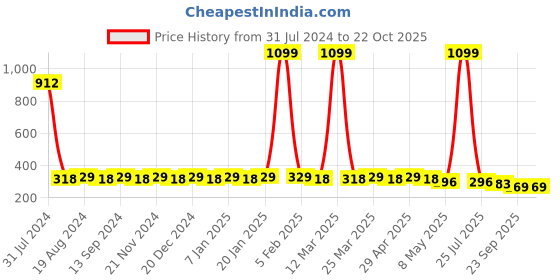 myntra.com Hair Flare Women Set Of 30 Hair Accessory hair flare Price History Graph from 31 Jul 2024 to 22 Oct 2025