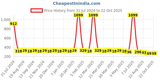 myntra.com Hair Flare Women Set Of 30 Hair Accessory hair flare Price History Graph from 31 Jul 2024 to 22 Oct 2025