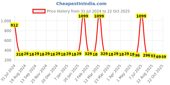myntra.com Hair Flare Women Set Of 36 Hair Accessory hair flare Price History Graph from 31 Jul 2024 to 21 Oct 2025