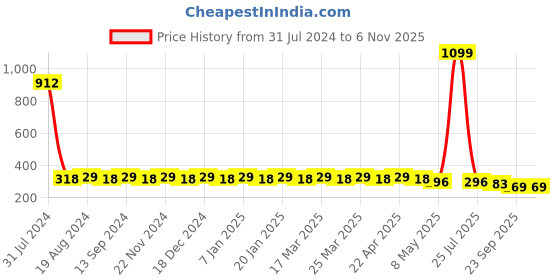 myntra.com Hair Flare Women Set Of 36 Hair Accessory hair flare Price History Graph from 31 Jul 2024 to 3 Nov 2025