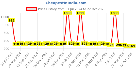 myntra.com Hair Flare Women Set Of 36 Hair Accessory hair flare Price History Graph from 31 Jul 2024 to 22 Oct 2025