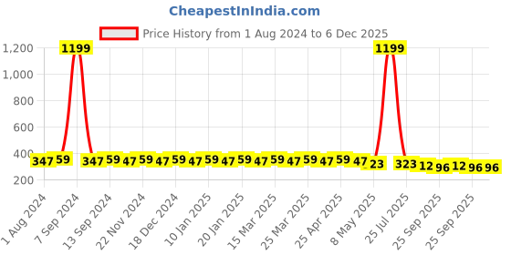 myntra.com Hair Flare Women Set of 4 Embellished Hair Accessory Set hair flare Price History Graph from 1 Aug 2024 to 5 Dec 2025