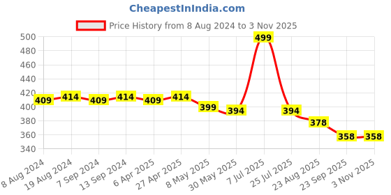 myntra.com Hair Flare Women Set Of 5 Embellished Flower Hair Accessory Set hair flare Price History Graph from 8 Aug 2024 to 2 Nov 2025