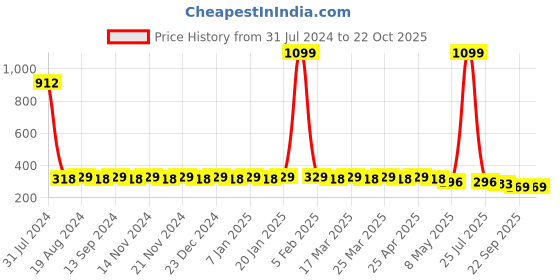 myntra.com Hair Flare Women Set Of 50 Hair Accessory hair flare Price History Graph from 31 Jul 2024 to 22 Oct 2025