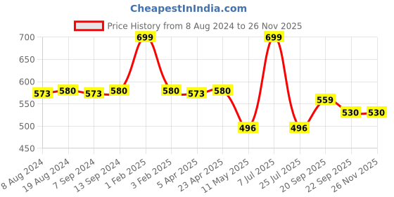 myntra.com Hair Flare Women Set Of 6 Artificial Rounded Leaf Designed Flowers With Stones  U Pins hair flare Price History Graph from 8 Aug 2024 to 25 Nov 2025