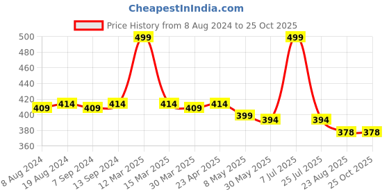 myntra.com Hair Flare Women Set Of 8 Artificial Floral Design With Pearl & Stone Hair Accessory hair flare Price History Graph from 8 Aug 2024 to 25 Oct 2025
