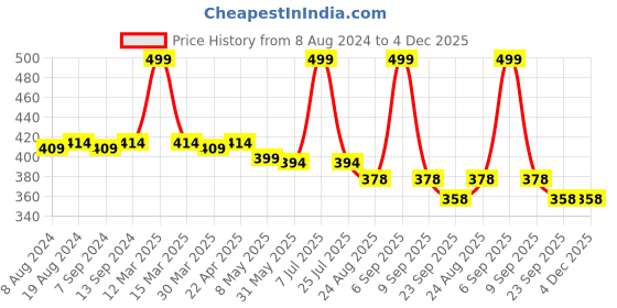 myntra.com Hair Flare Women Set of 8 Artificial Flower With Pearl Hair Accessory hair flare Price History Graph from 8 Aug 2024 to 4 Dec 2025