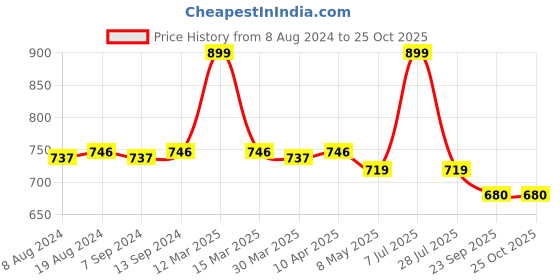 myntra.com Hair Flare Women Shaded Floral Design With Pearl & Stone U Pin hair flare Price History Graph from 8 Aug 2024 to 25 Oct 2025