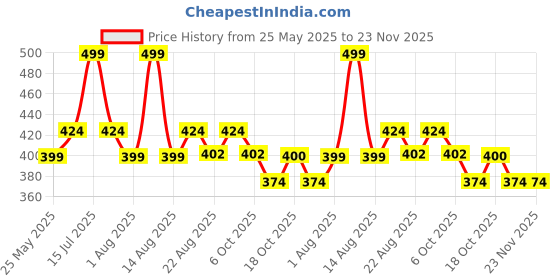 myntra.com Hair Pure Mattifying Volume Dusting Powder - 20 g hair pure Price History Graph from 25 May 2025 to 22 Nov 2025