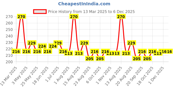 myntra.com Hair Pure Pro-Vitamin B5 Conditioning Formula Extra Hold Hair Spray - 250 ml hair pure Price History Graph from 13 Mar 2025 to 5 Dec 2025