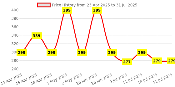 myntra.com Hair Pure Professional Hair Repair Mask - 250ml hair pure Price History Graph from 23 Apr 2025 to 11 Jul 2025