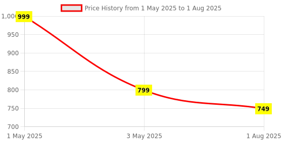 myntra.com Hair Pure Professional Series Bleaching Blonde Decolorant Powder - 400g hair pure Price History Graph from 1 May 2025 to 3 May 2025