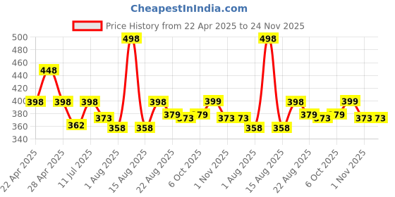 myntra.com Hair Pure Set Of 2 Hair Pure Straightener With Neutralizing Cream - 125ml Each hair pure Price History Graph from 22 Apr 2025 to 24 Nov 2025