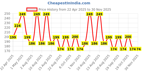 myntra.com Hair Pure Set Of 2 Hair Straightener & Neutralizing Cream - 60 g Each hair pure Price History Graph from 22 Apr 2025 to 30 Nov 2025
