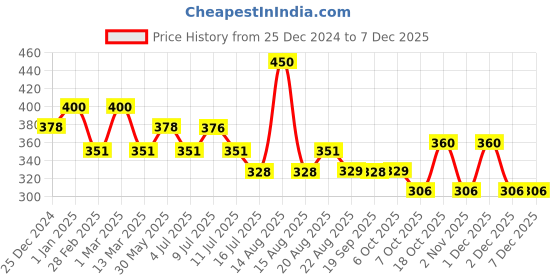 myntra.com Hair Pure Set Of 2 Rosemary Water Spray - 100ml Each hair pure Price History Graph from 25 Dec 2024 to 5 Dec 2025