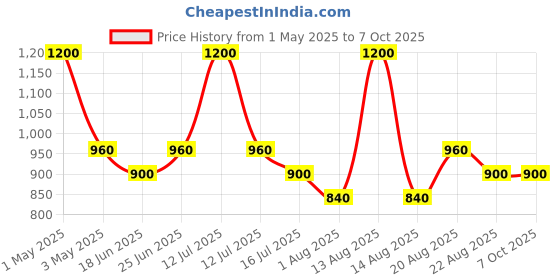 myntra.com Hair Pure Set Of 2 Straightener & Neutralizing Cream with Active Keratin Complex - 500 ml hair pure Price History Graph from 1 May 2025 to 7 Oct 2025