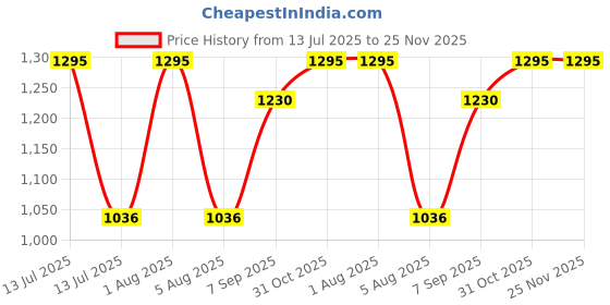 myntra.com HAIRBAR Exquisite Serum With Keratin & Argan Oil - 100 ml hairbar Price History Graph from 13 Jul 2025 to 24 Nov 2025