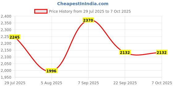 myntra.com HAIRBAR Set Of 2 Liquikera Shampoo & Conditioner - 300 ml Each hairbar Price History Graph from 29 Jul 2025 to 6 Oct 2025