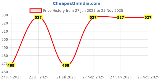myntra.com HAIRMAC Kera Masque For Deep Conditioning - 250 g hairmac Price History Graph from 27 Jun 2025 to 25 Nov 2025