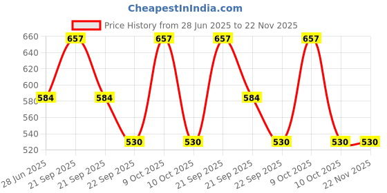 myntra.com HAIRMAC Pre-Treatment Clarifying Shampoo - 500 ml hairmac Price History Graph from 28 Jun 2025 to 22 Nov 2025