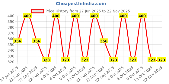 myntra.com HAIRMAC Professional Aelovera Anti Dandruff Shampoo - 250 ml hairmac Price History Graph from 27 Jun 2025 to 22 Nov 2025
