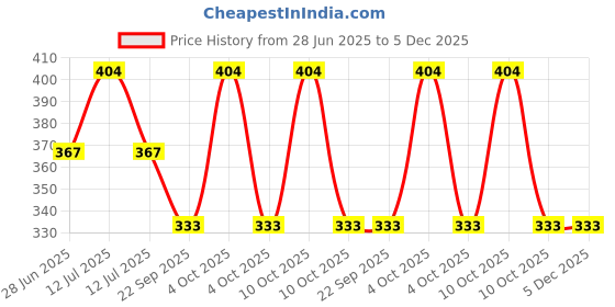myntra.com HAIRMAC Professional Argan Oil Shampoo For Thinning And Hair Fall- 300 ml hairmac Price History Graph from 28 Jun 2025 to 5 Dec 2025