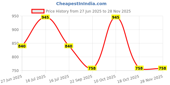myntra.com HAIRMAC Professional Trioplast Straightening Shampoo For Dullness - 300 ml hairmac Price History Graph from 27 Jun 2025 to 25 Nov 2025