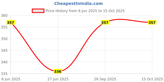 myntra.com HAIRMAC Smoothening Serum For Texturizing - 100 ml hairmac Price History Graph from 6 Jun 2025 to 15 Oct 2025